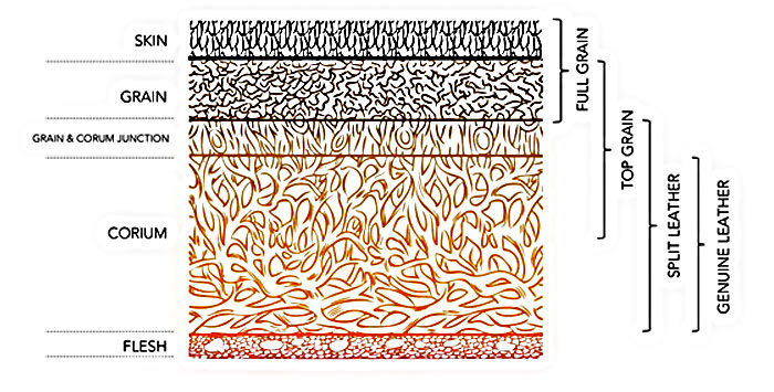 full grain leather chart